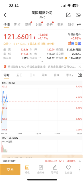 最強人工智能誕生 美股三大指數(shù)集體高開：谷歌、AMD股票大漲