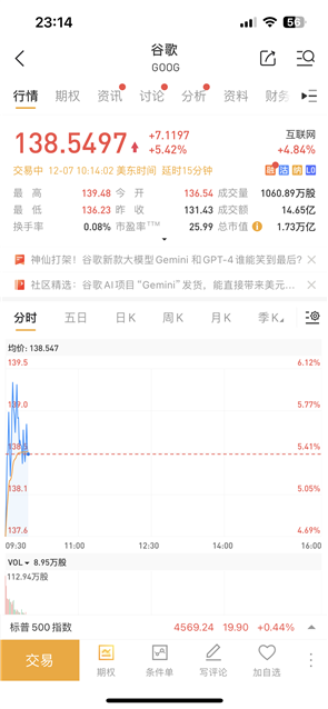 最強人工智能誕生 美股三大指數(shù)集體高開：谷歌、AMD股票大漲
