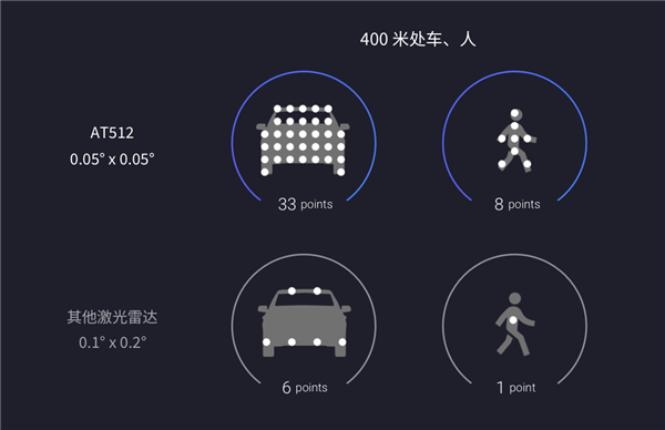 自動(dòng)駕駛之眼！禾賽科技王牌激光雷達(dá)AT512發(fā)布：最遠(yuǎn)測(cè)距達(dá)400米