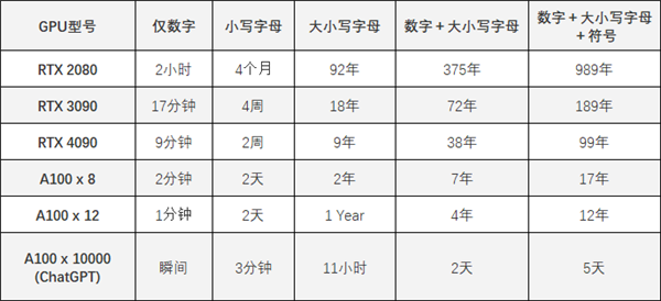 只需59分鐘！RTX 4090輕松破解你的超級復(fù)雜密碼