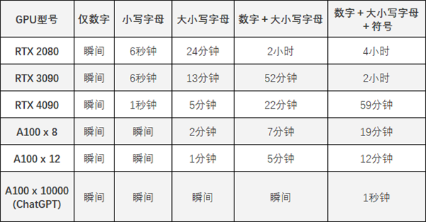只需59分鐘！RTX 4090輕松破解你的超級復(fù)雜密碼