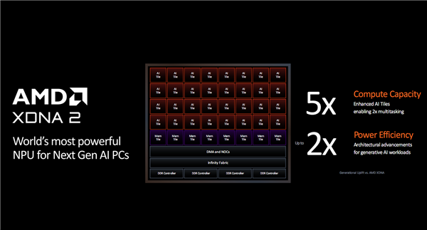 世界最強NPU！AMD銳龍AI 300系列發(fā)布：AI PC煥然一新