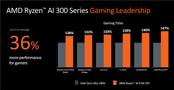 世界最強NPU！AMD銳龍AI 300系列發(fā)布：AI PC煥然一新