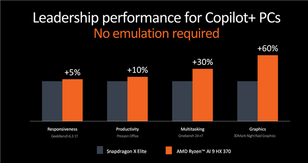 世界最強NPU！AMD銳龍AI 300系列發(fā)布：AI PC煥然一新