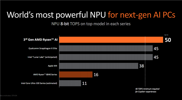 世界最強NPU！AMD銳龍AI 300系列發(fā)布：AI PC煥然一新