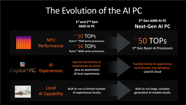 世界最強NPU！AMD銳龍AI 300系列發(fā)布：AI PC煥然一新