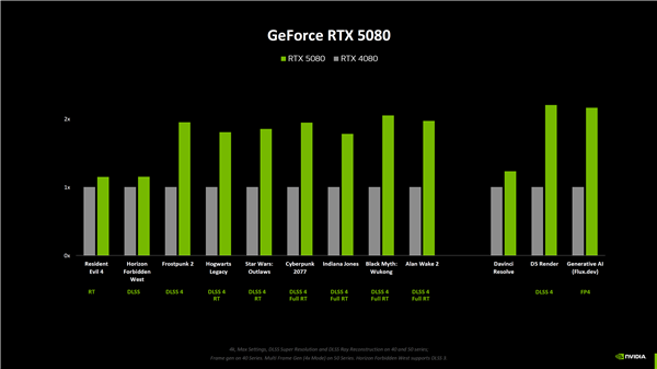 NVIDIA RTX 5080原生游戲性能提升僅15%！RTX 5090提升最大為30%